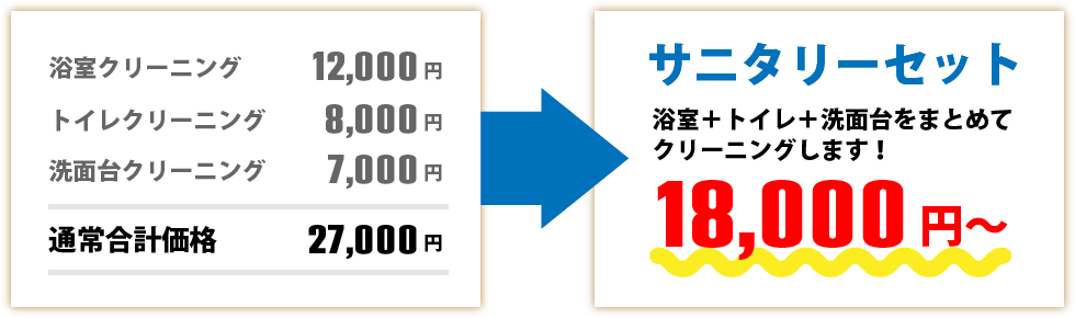 サニタリーセット通常合計価格27,000円が、18,000円~!浴室+トイレ+洗面台をまとめてクリーニングします!
