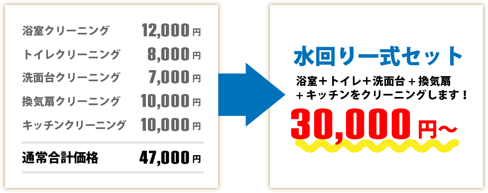 水回り一式セット通常合計価格47,000円が、30,000円~!浴室+トイレ+洗面台+換気扇+キッチンをまとめてクリーニングします!